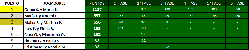 Ranking Padel Madrid