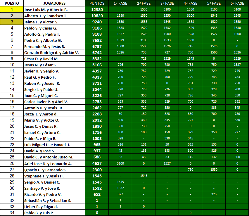 Ranking Padel Madrid